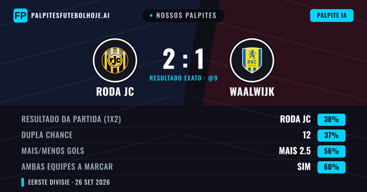 Nossos palpites: Roda JC vs Waalwijk — Roda JC — Vencer (42%); Mais 2.5; Ambos marcam: Sim