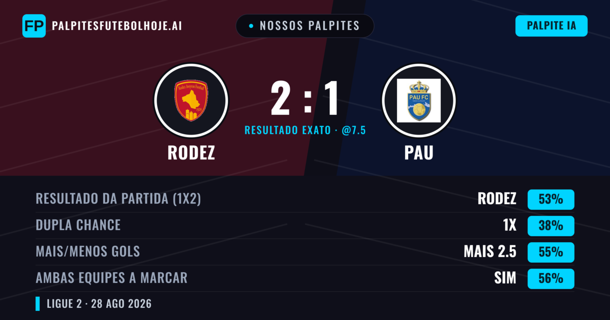 Nossos palpites: Rodez vs PAU — Rodez — Vencer (55%); Mais 2.5; Ambos marcam: Sim