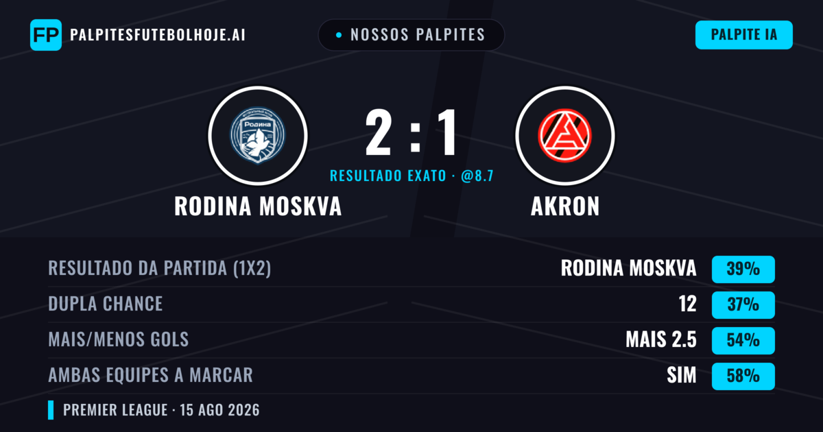 Nossos palpites: Rodina Moskva vs Akron — Rodina Moskva — Vencer (38%); Mais 2.5; Ambos marcam: Sim