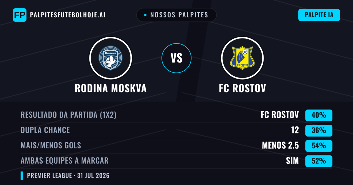Nossos palpites: Rodina Moskva vs FC Rostov — FC Rostov — Vencer (40%); Menos 2.5; Ambos marcam: Sim