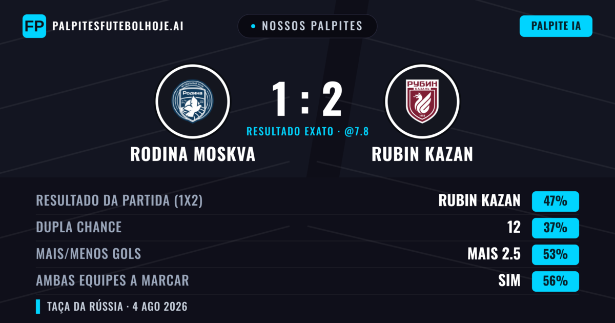 Nossos palpites: Rodina Moskva vs Rubin Kazan — Rubin Kazan — Vencer (45%); Mais 2.5; Ambos marcam: Sim