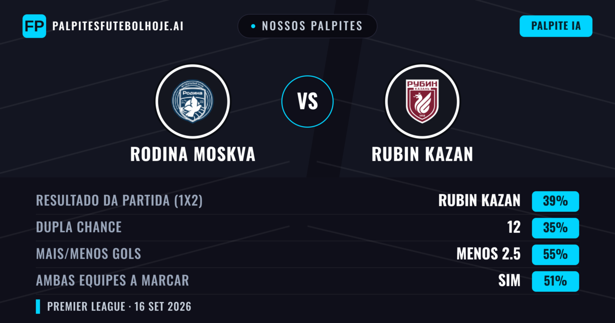 Nossos palpites: Rodina Moskva vs Rubin Kazan — Rubin Kazan — Vencer (42%); Menos 2.5; Ambos marcam: Sim