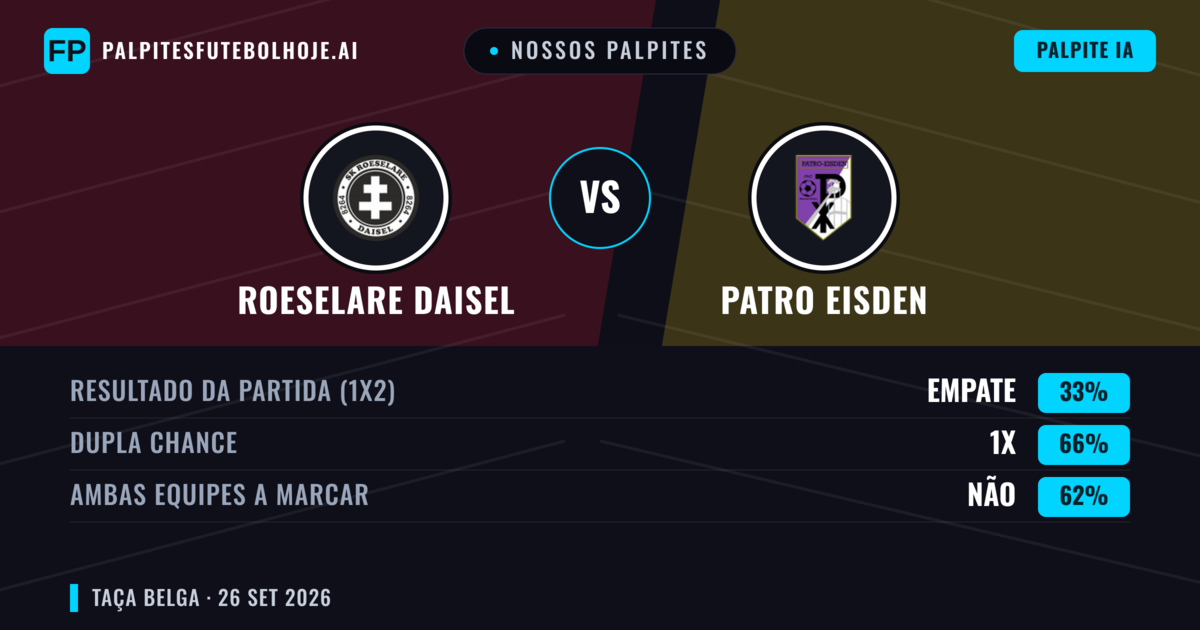Nossos palpites: Roeselare Daisel vs Patro Eisden — Patro Eisden — Vencer (47%); Mais 2.5; Ambos marcam: Sim