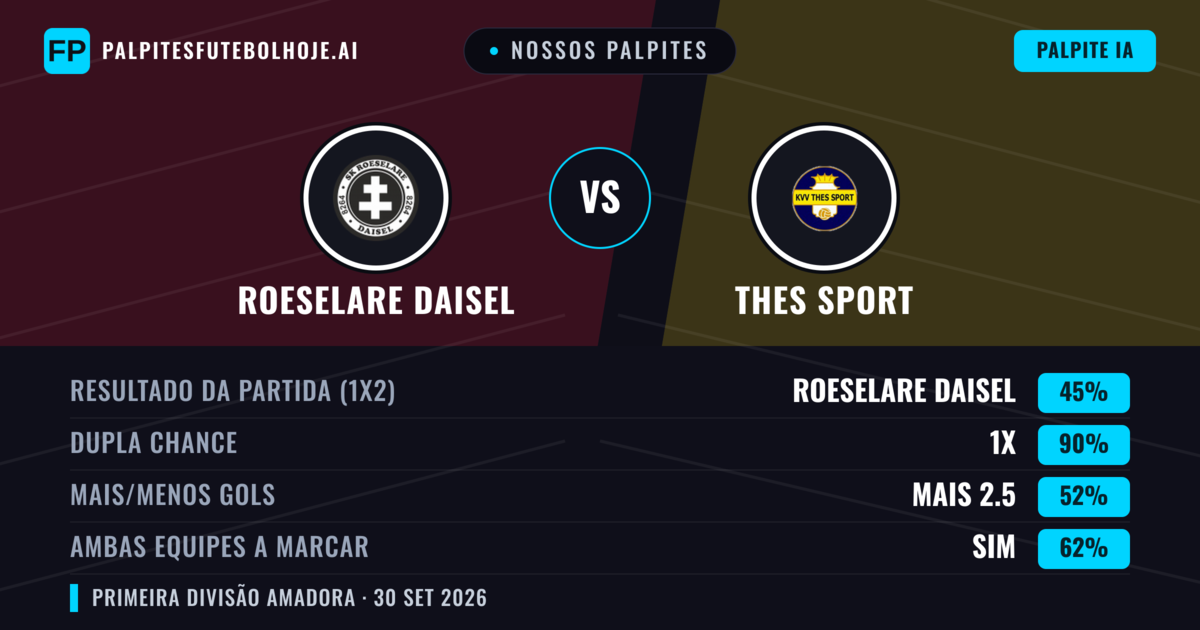 Nossos palpites: Roeselare Daisel vs Thes Sport — Roeselare Daisel — Vencer (52%); Mais 2.5; Ambos marcam: Sim