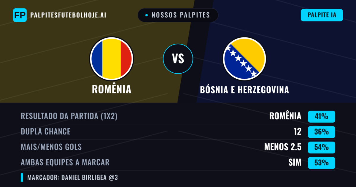 Nossos palpites: Romênia vs Bósnia e Herzegovina — Romênia — Vencer (41%); Menos 2.5; Ambos marcam: Sim