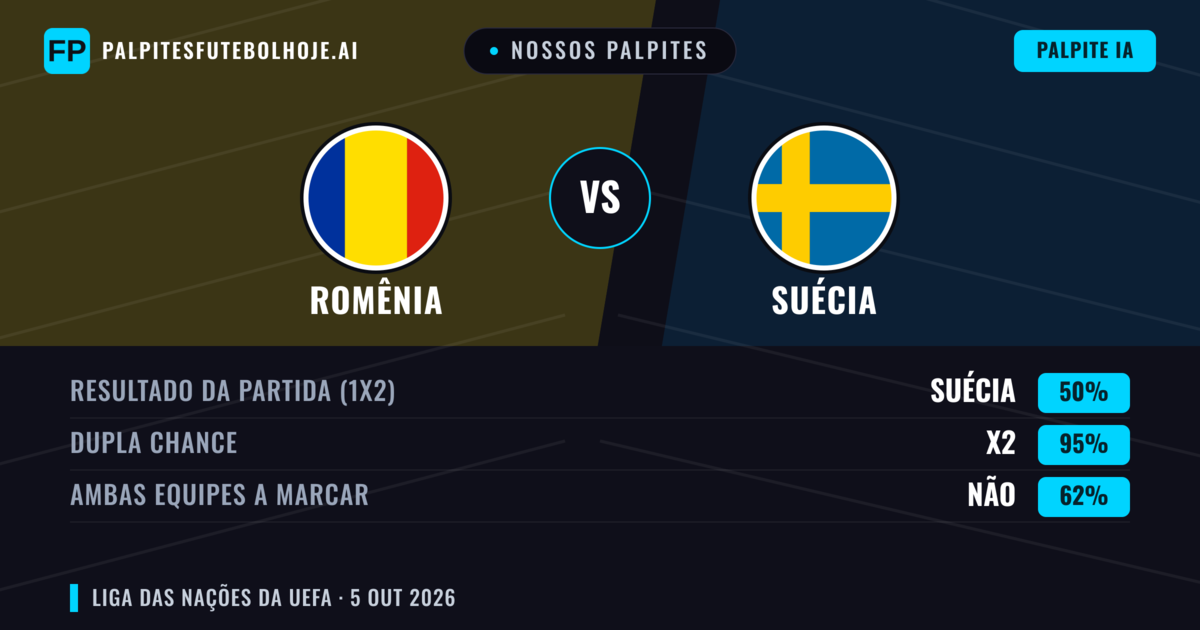 Nossos palpites: Romênia vs Suécia — Suécia — Vencer (54%); Mais 2.5; Ambos marcam: Sim