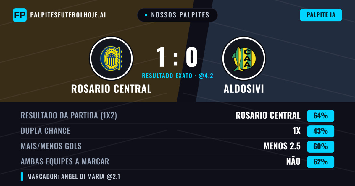 Nossos palpites: Rosario Central vs Aldosivi — Rosario Central — Vencer (62%); Menos 2.5; Ambos marcam: Não