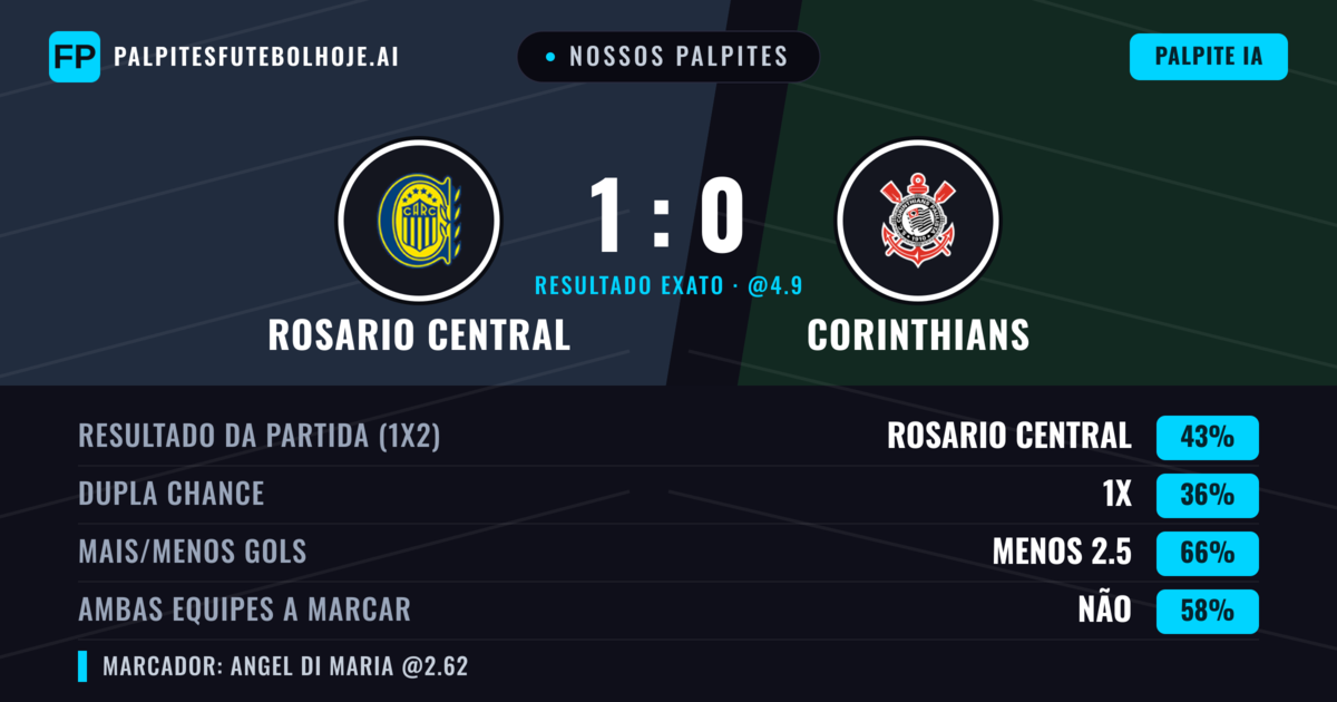 Nossos palpites: Rosario Central vs Corinthians — Rosario Central — Vencer (43%); Menos 2.5; Ambos marcam: Não