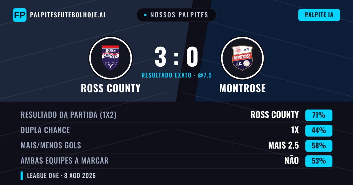 Nossos palpites: Ross County vs Montrose — Ross County — Vencer (72%); Mais 2.5; Ambos marcam: Não