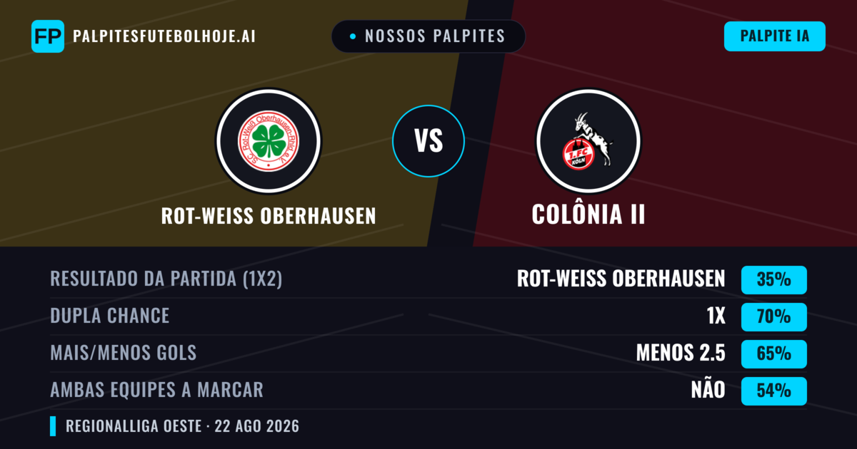 Nossos palpites: Rot-Weiß Oberhausen vs Colônia II — Empate (35%); Menos 2.5; Ambos marcam: Não