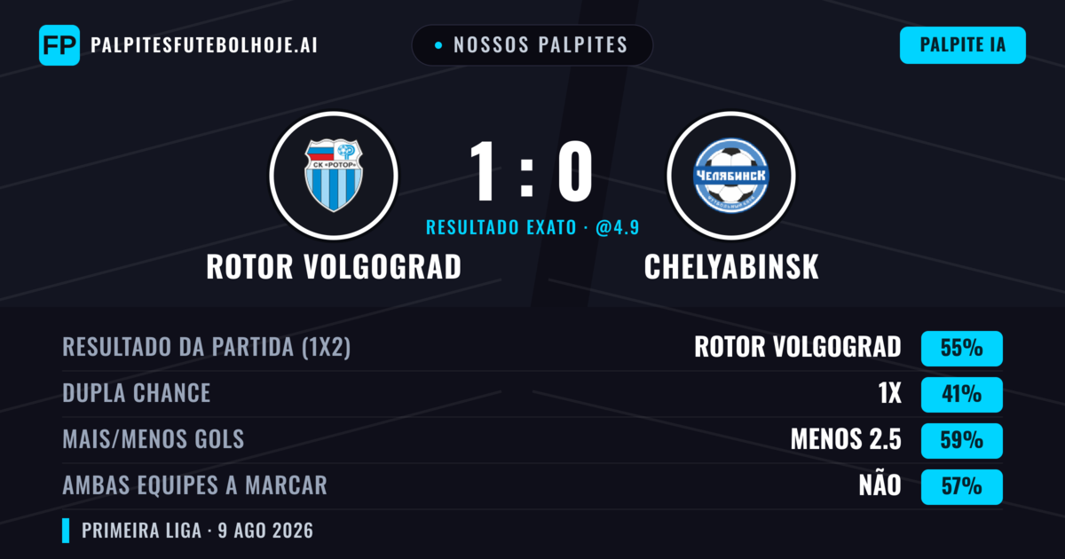 Nossos palpites: Rotor Volgograd vs Chelyabinsk — Rotor Volgograd — Vencer (54%); Menos 2.5; Ambos marcam: Não