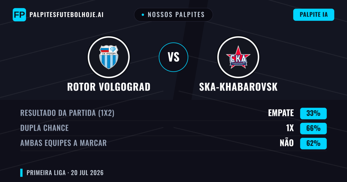 Nossos palpites: Rotor Volgograd vs Ska-Khabarovsk — Rotor Volgograd — Vencer (60%); Menos 2.5; Ambos marcam: Não