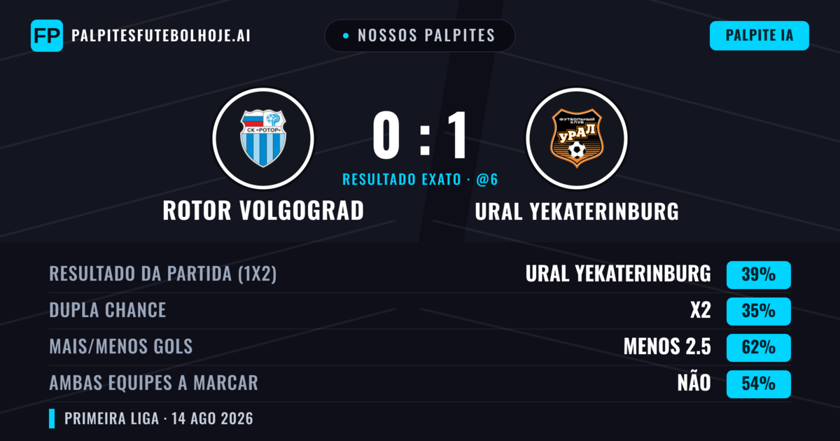 Nossos palpites: Rotor Volgograd vs Ural Yekaterinburg — Ural Yekaterinburg — Vencer (39%); Menos 2.5; Ambos marcam: Não