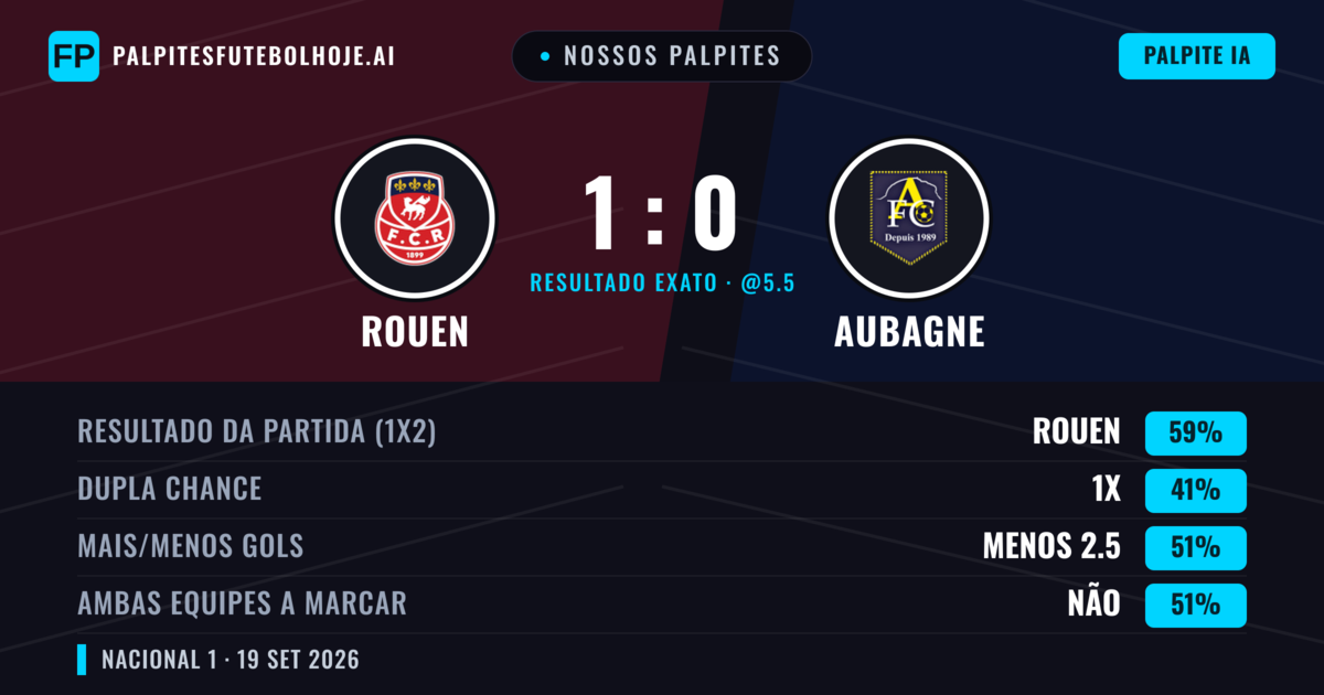 Nossos palpites: Rouen vs Aubagne — Rouen — Vencer (59%); Menos 2.5; Ambos marcam: Não