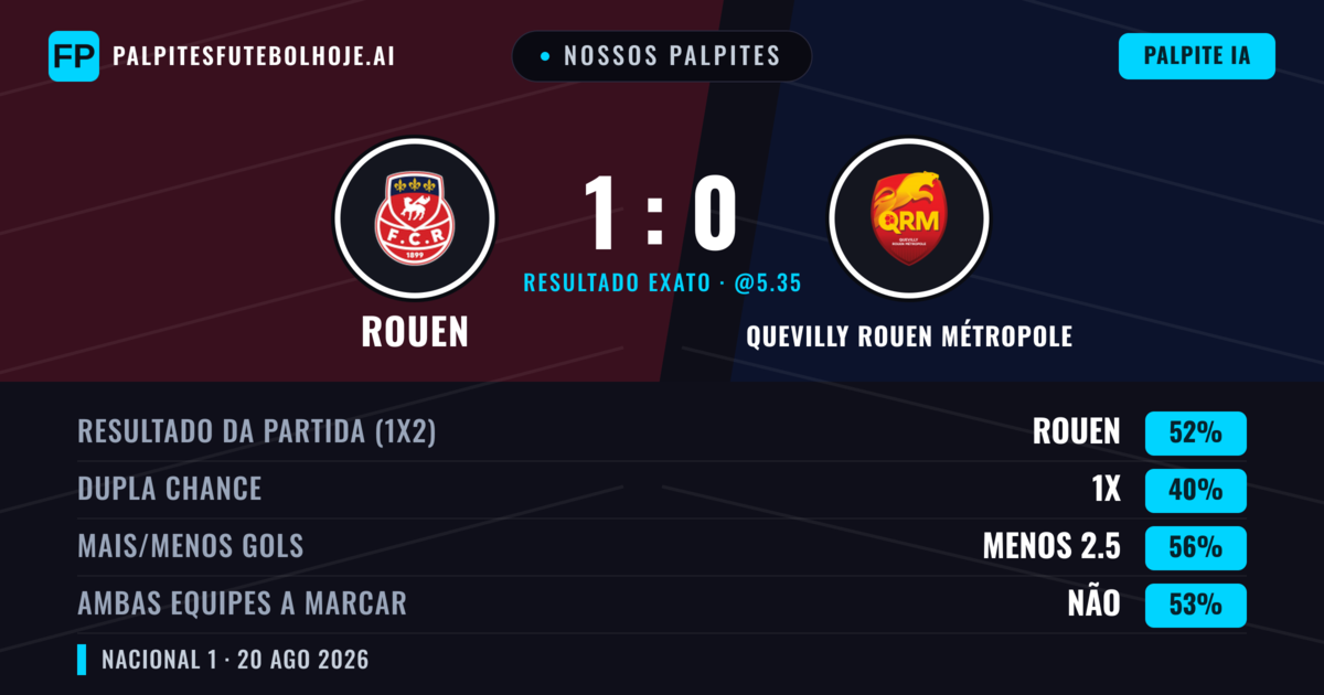 Nossos palpites: Rouen vs Quevilly Rouen Métropole — Rouen — Vencer (55%); Menos 2.5; Ambos marcam: Não