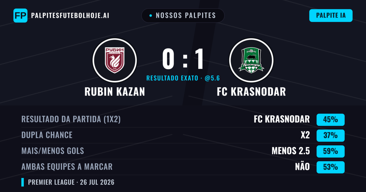 Nossos palpites: Rubin Kazan vs FC Krasnodar — FC Krasnodar — Vencer (46%); Menos 2.5; Ambos marcam: Não