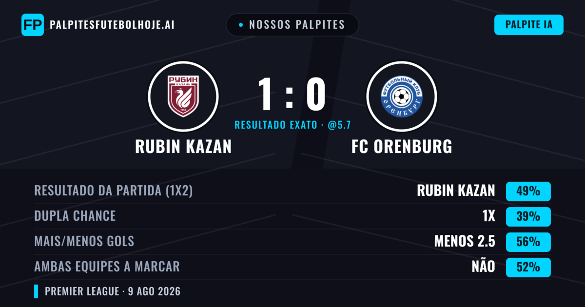 Nossos palpites: Rubin Kazan vs FC Orenburg — Rubin Kazan — Vencer (48%); Menos 2.5; Ambos marcam: Não