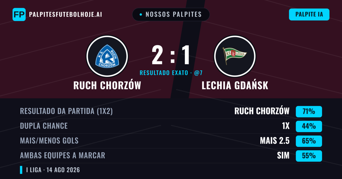 Nossos palpites: Ruch Chorzów vs Lechia Gdańsk — Ruch Chorzów — Vencer (61%); Mais 2.5; Ambos marcam: Sim