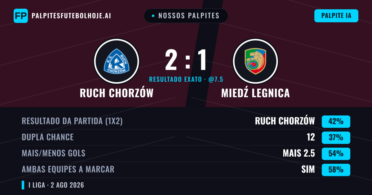 Nossos palpites: Ruch Chorzów vs Miedź Legnica — Ruch Chorzów — Vencer (45%); Mais 2.5; Ambos marcam: Sim