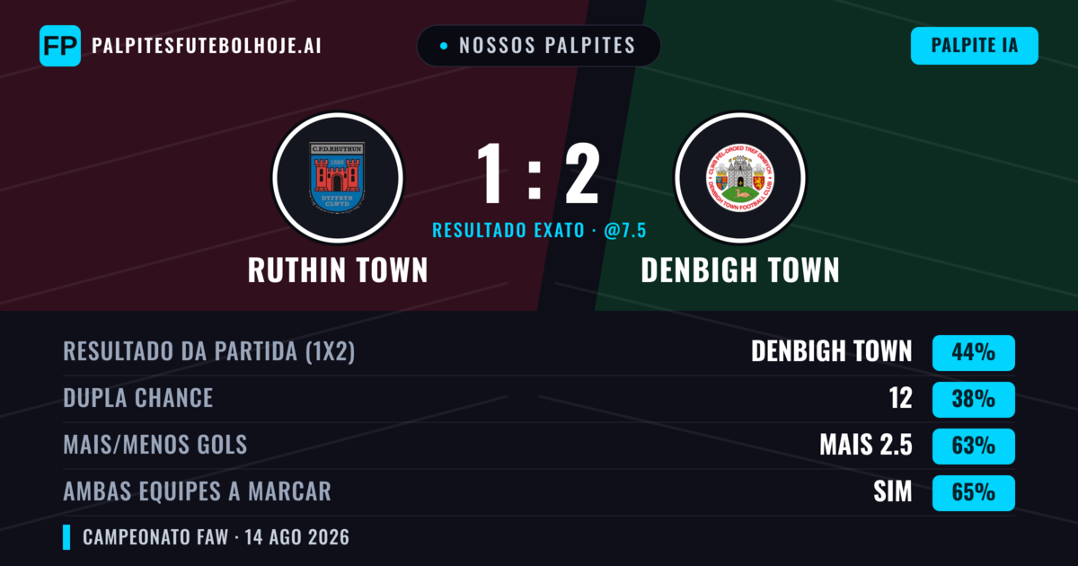 Nossos palpites: Ruthin Town vs Denbigh Town — Denbigh Town — Vencer (44%); Mais 2.5; Ambos marcam: Sim