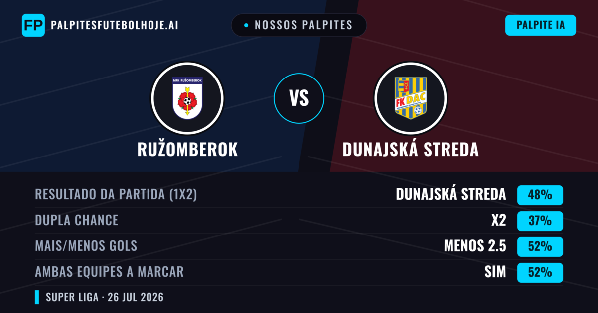 Nossos palpites: Ružomberok vs Dunajská Streda — Dunajská Streda — Vencer (41%); Mais 2.5; Ambos marcam: Sim