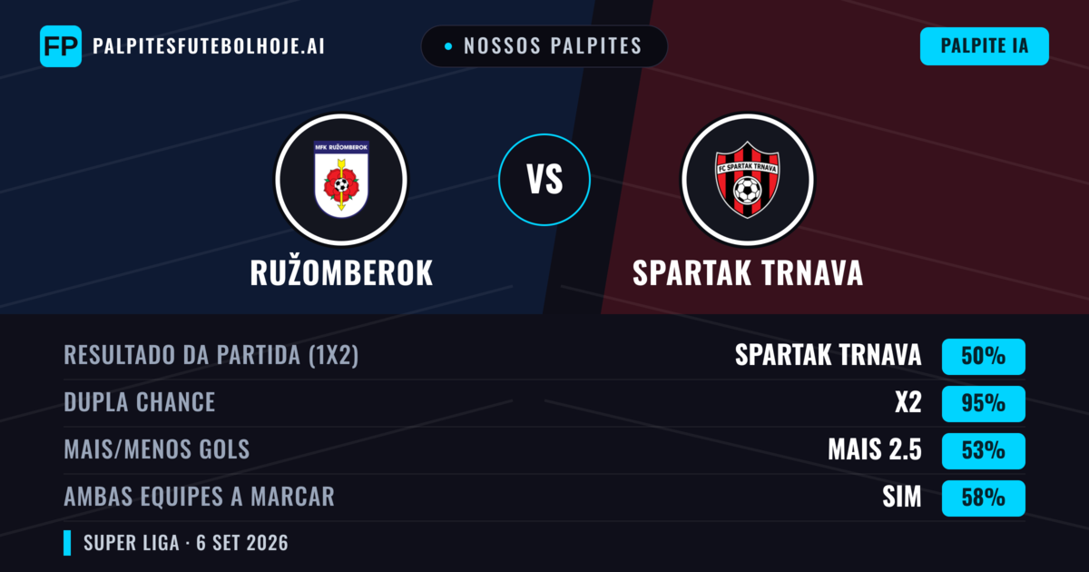 Nossos palpites: Ružomberok vs Spartak Trnava — Empate (50%); Mais 2.5; Ambos marcam: Sim
