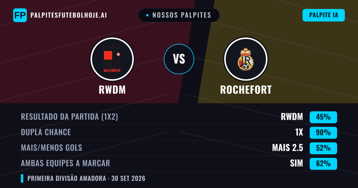 Nossos palpites: RWDM vs Rochefort — RWDM — Vencer (44%); Mais 2.5; Ambos marcam: Sim