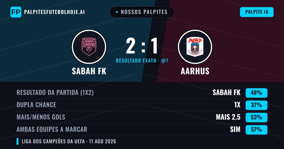 Nossos palpites: Sabah FK vs Aarhus — Sabah FK — Vencer (48%); Mais 2.5; Ambos marcam: Sim