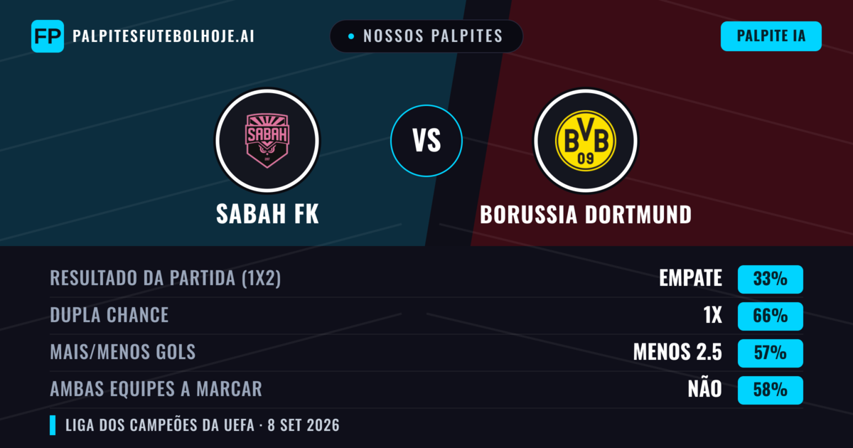 Nossos palpites: Sabah FK vs Borussia Dortmund — Empate (33%); Menos 2.5; Ambos marcam: Não
