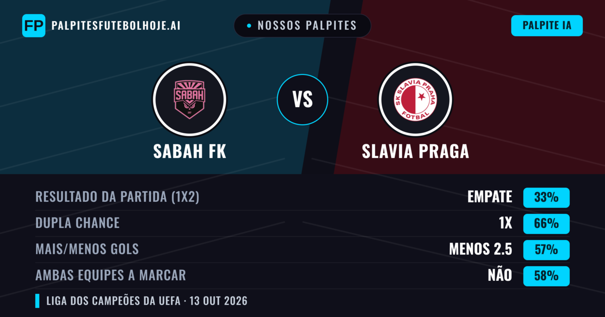 Nossos palpites: Sabah FK vs Slavia Praga — Empate (33%); Menos 2.5; Ambos marcam: Não