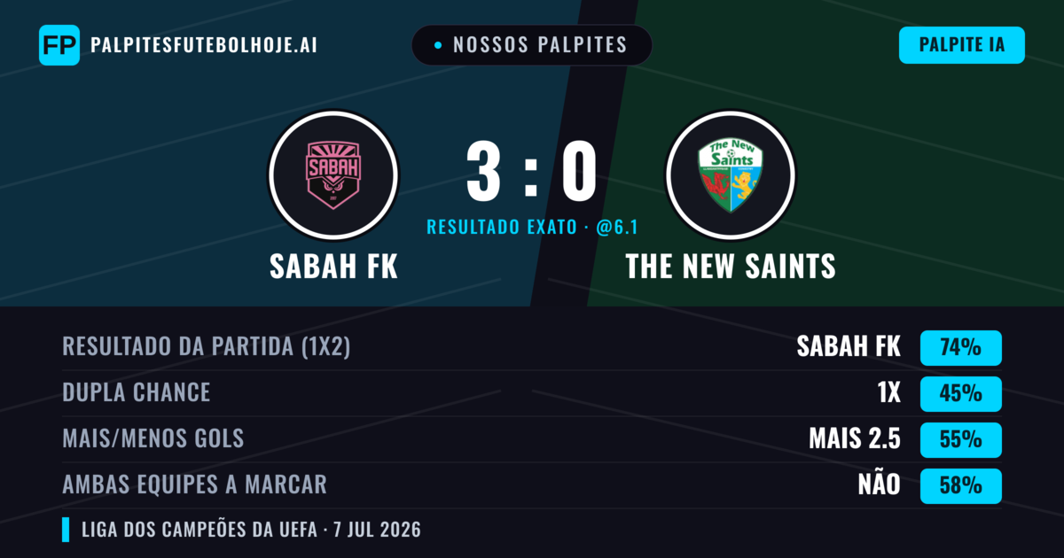 Nossos palpites: Sabah FK vs The New Saints — Sabah FK — Vencer (75%); Mais 2.5; Ambos marcam: Não