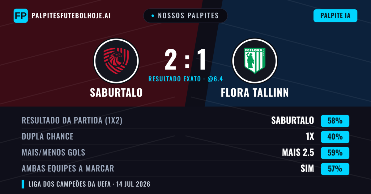 Nossos palpites: FC Iberia 1999 vs Flora Tallinn — FC Iberia 1999 — Vencer (61%); Mais 2.5; Ambos marcam: Sim