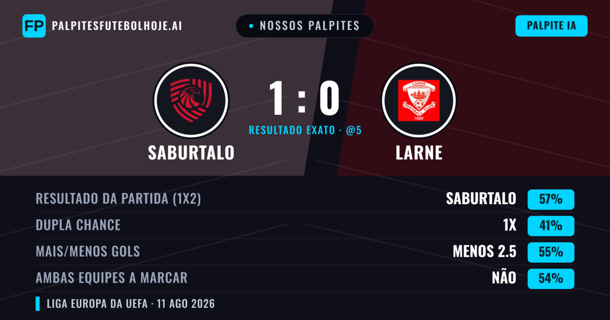 Nossos palpites: FC Iberia 1999 vs Larne — FC Iberia 1999 — Vencer (58%); Menos 2.5; Ambos marcam: Não