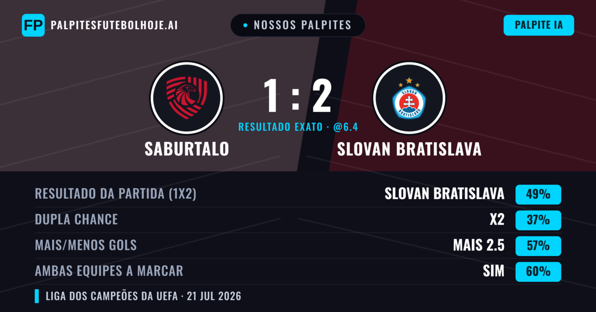 Nossos palpites: FC Iberia 1999 vs Slovan Bratislava — Slovan Bratislava — Vencer (49%); Mais 2.5; Ambos marcam: Sim