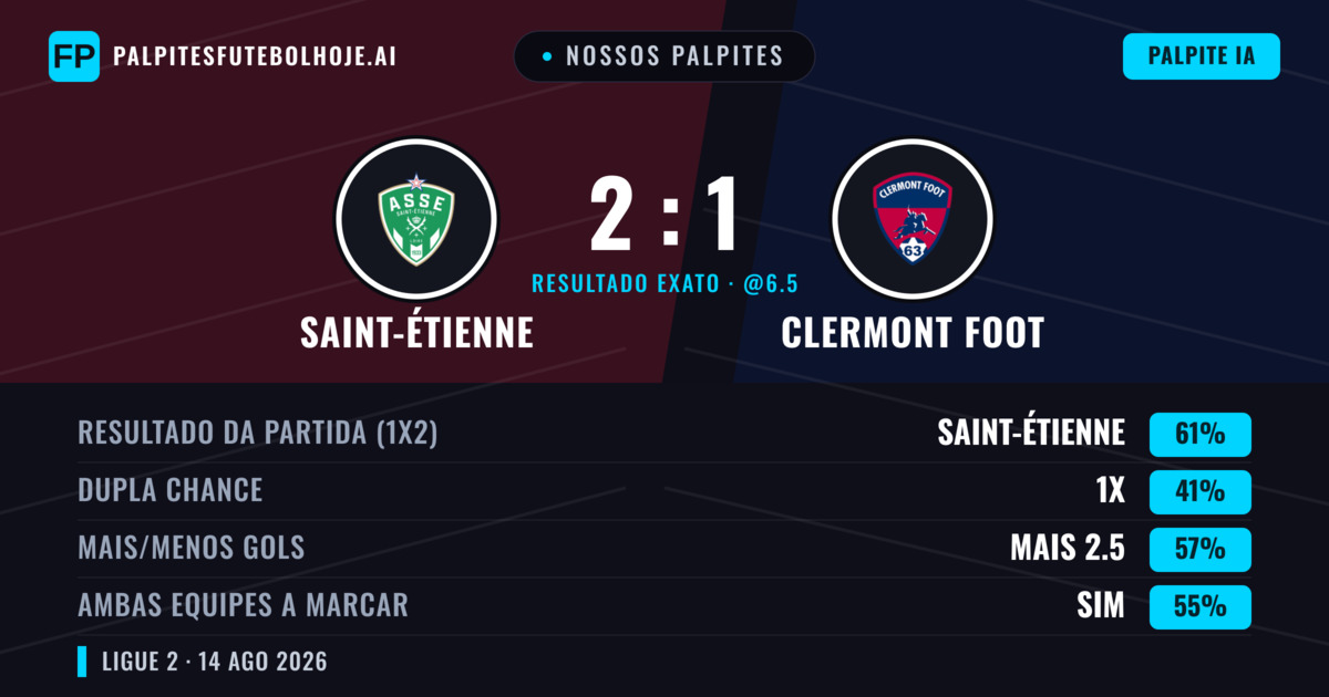 Nossos palpites: Saint-Étienne vs Clermont Foot — Saint-Étienne — Vencer (64%); Mais 2.5; Ambos marcam: Sim