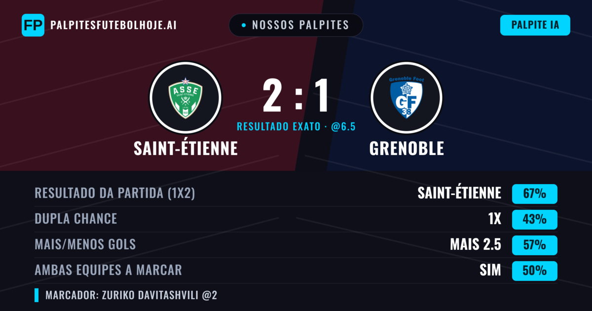 Nossos palpites: Saint-Étienne vs Grenoble — Saint-Étienne — Vencer (68%); Mais 2.5; Ambos marcam: Não
