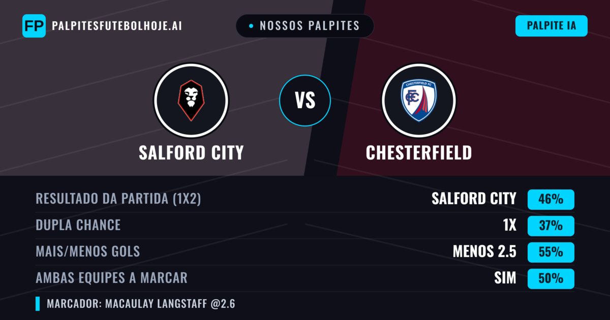 Nossos palpites: Salford City vs Chesterfield — Salford City — Vencer (47%); Menos 2.5; Ambos marcam: Sim