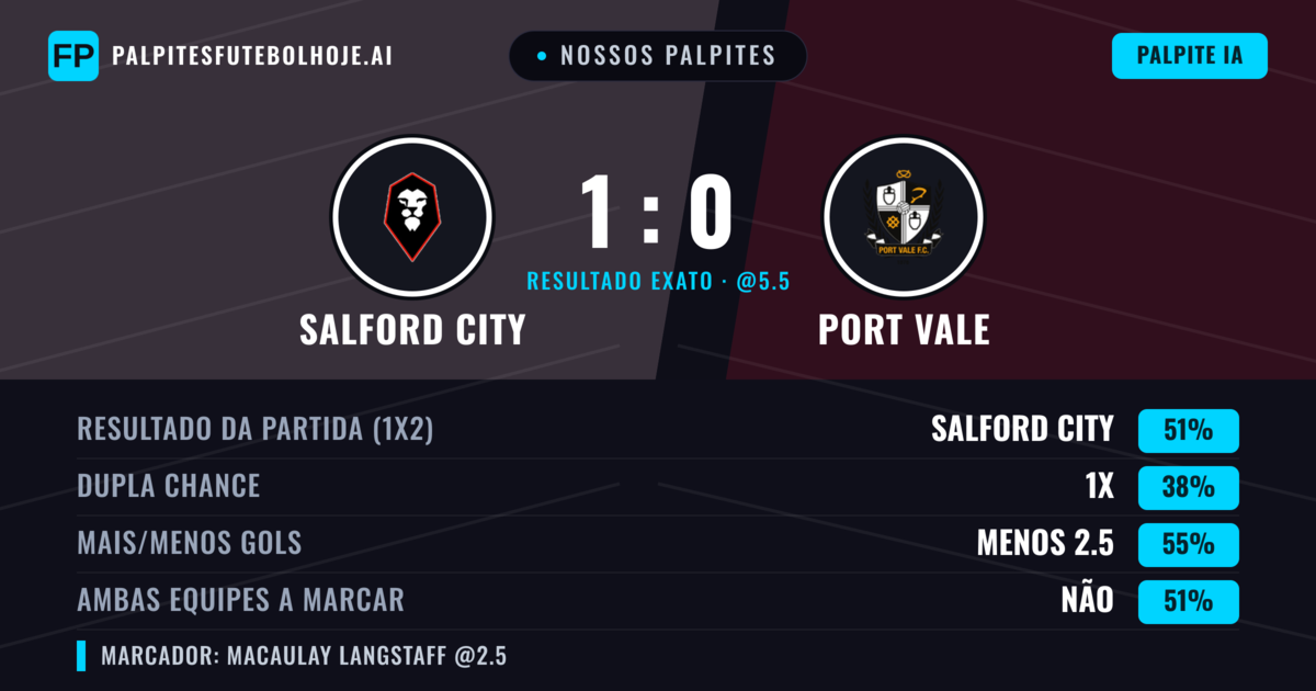 Nossos palpites: Salford City vs Port Vale — Salford City — Vencer (52%); Menos 2.5; Ambos marcam: Sim