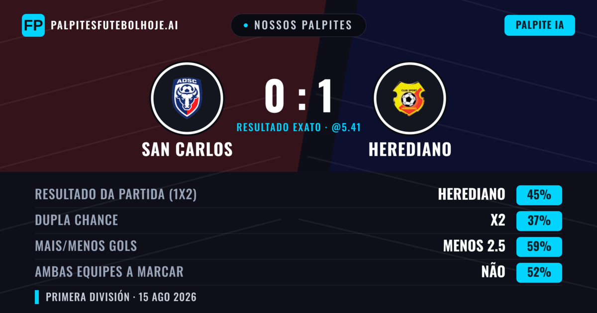 Nossos palpites: San Carlos vs Herediano — Herediano — Vencer (39%); Menos 2.5; Ambos marcam: Não