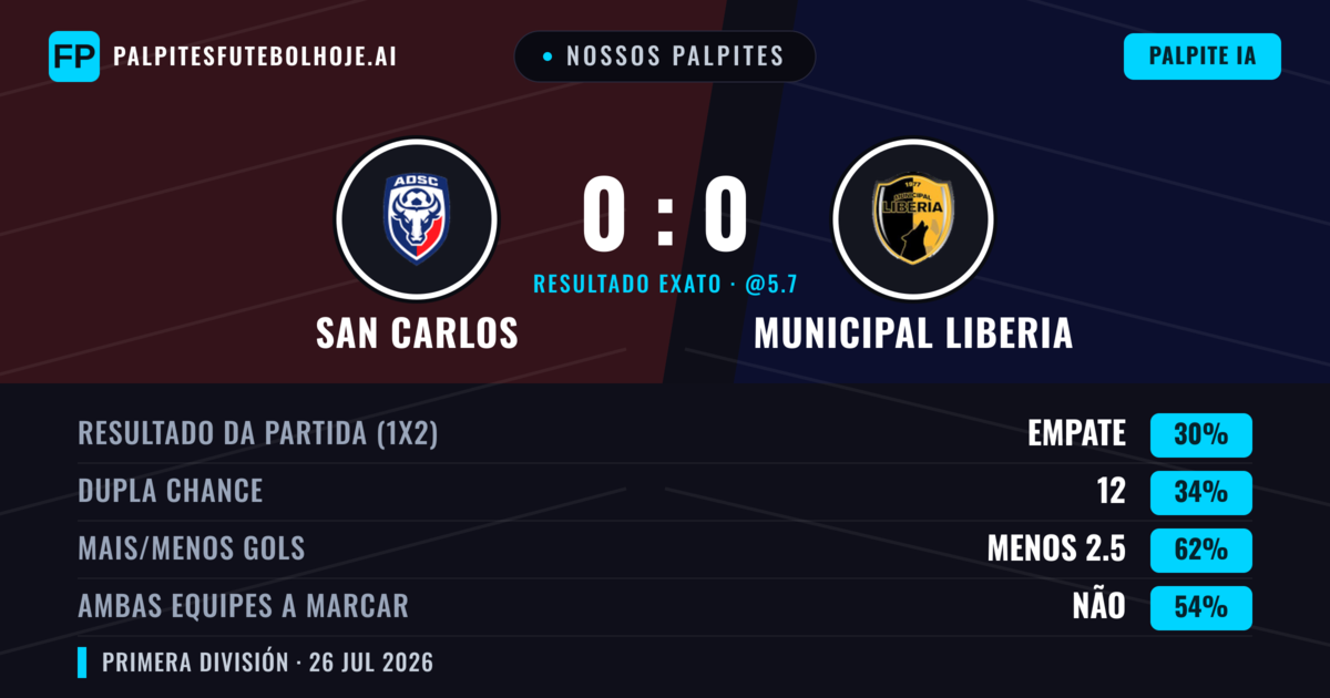 Nossos palpites: San Carlos vs Municipal Liberia — San Carlos — Vencer (36%); Menos 2.5; Ambos marcam: Não