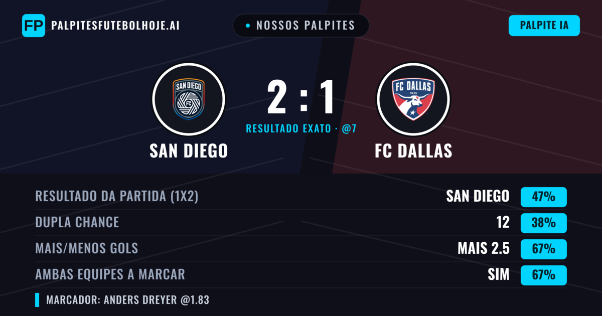 Nossos palpites: San Diego vs FC Dallas — San Diego — Vencer (43%); Mais 2.5; Ambos marcam: Sim