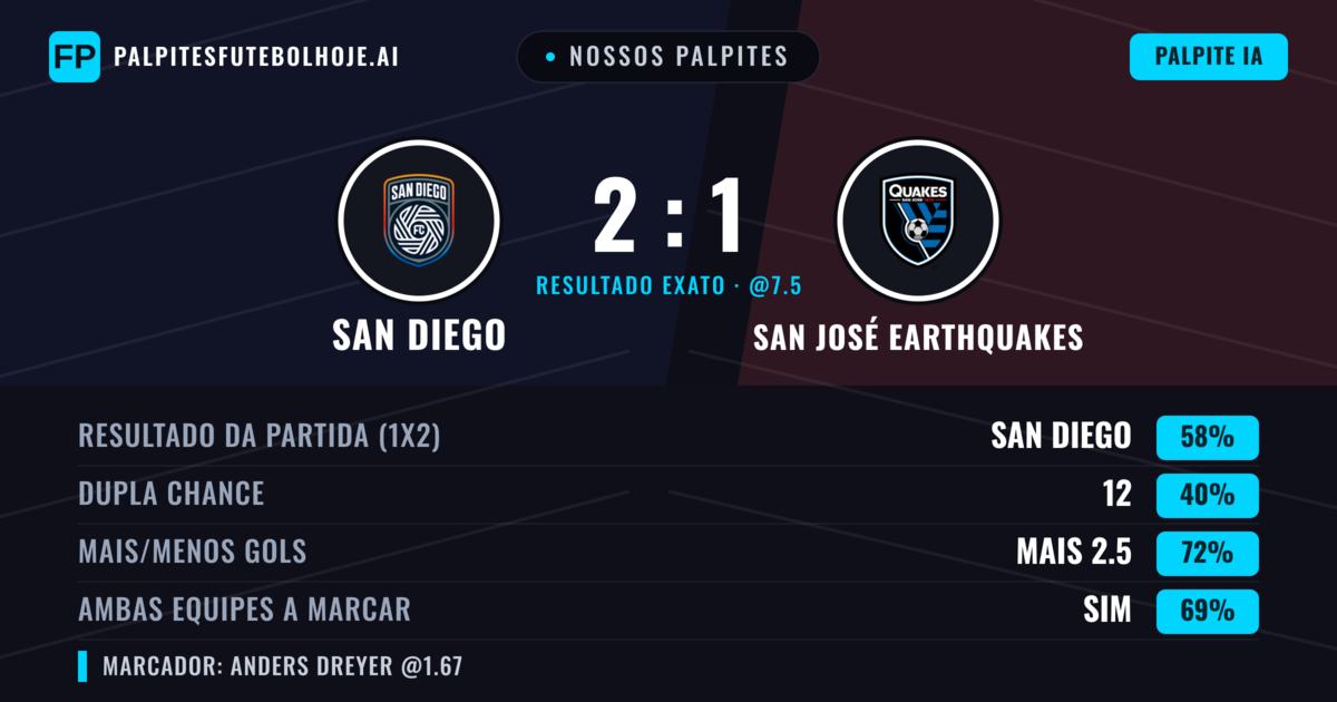 Nossos palpites: San Diego vs San José Earthquakes — San Diego — Vencer (58%); Mais 2.5; Ambos marcam: Sim