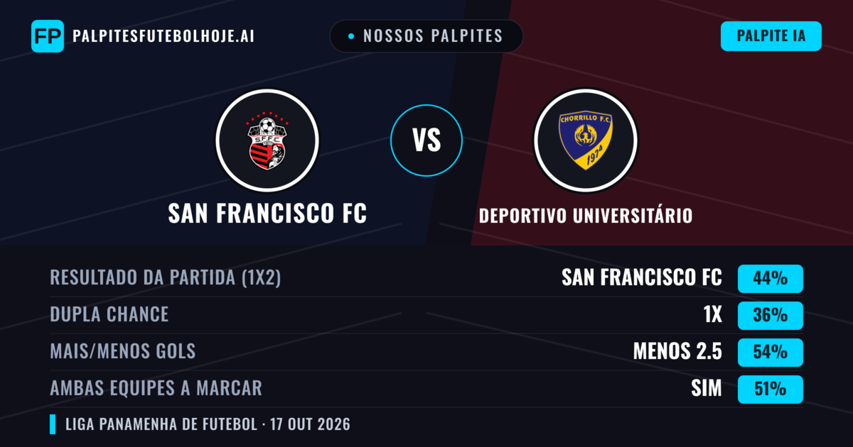 Nossos palpites: San Francisco FC vs Deportivo Universitário — San Francisco FC — Vencer (43%); Menos 2.5; Ambos marcam: Sim