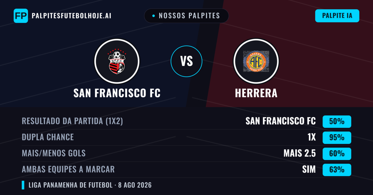 Nossos palpites: San Francisco FC vs Herrera — San Francisco FC — Vencer (51%); Menos 2.5; Ambos marcam: Não