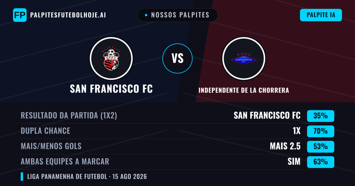 Nossos palpites: San Francisco FC vs Independente de La Chorrera — Empate (35%); Mais 2.5; Ambos marcam: Sim