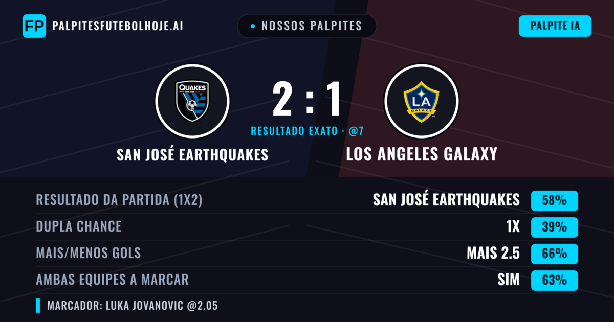Nossos palpites: San José Earthquakes vs Los Angeles Galaxy — San José Earthquakes — Vencer (52%); Mais 2.5; Ambos marcam: Sim