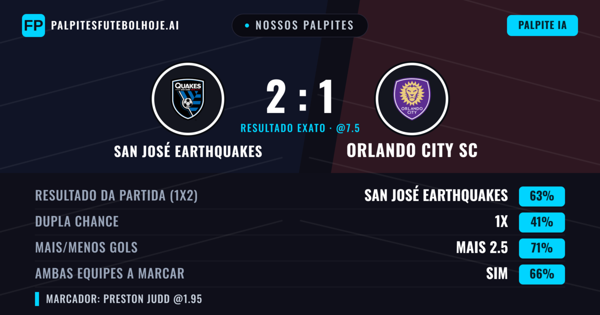 Nossos palpites: San José Earthquakes vs Orlando City SC — San José Earthquakes — Vencer (59%); Mais 2.5; Ambos marcam: Sim