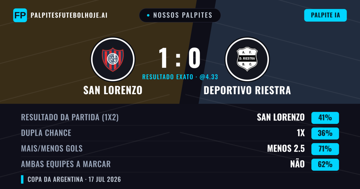 Nossos palpites: San Lorenzo vs Deportivo Riestra — San Lorenzo — Vencer (39%); Menos 2.5; Ambos marcam: Não