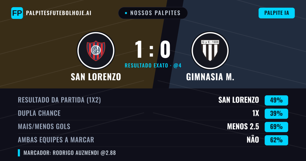 Nossos palpites: San Lorenzo vs Gimnasia M. — San Lorenzo — Vencer (49%); Menos 2.5; Ambos marcam: Não