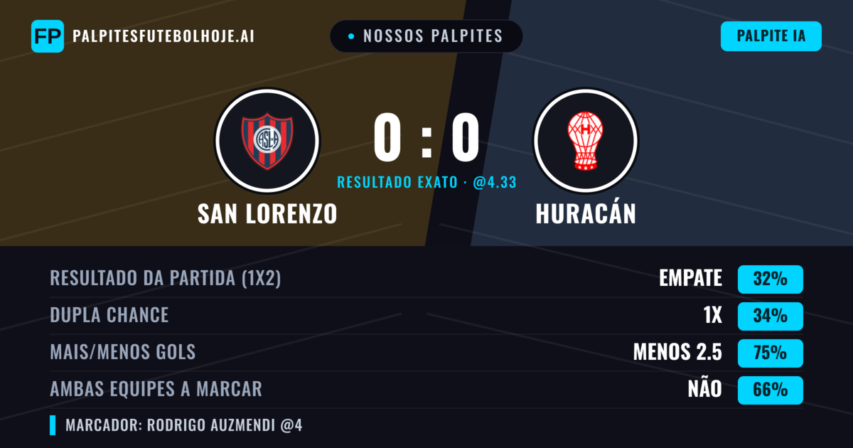 Nossos palpites: San Lorenzo vs Huracán — Empate (35%); Menos 2.5; Ambos marcam: Não
